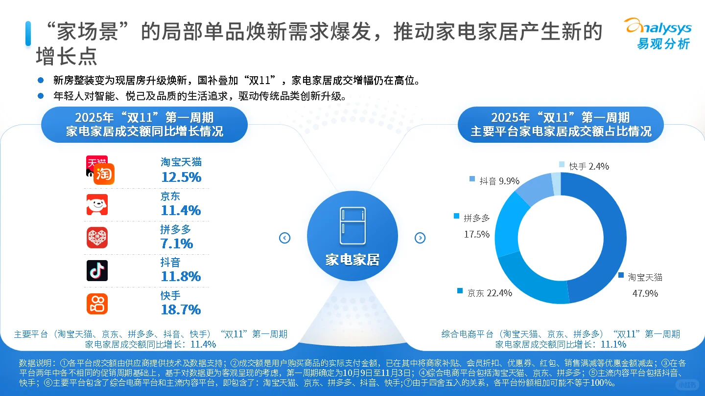 2025年“双11”大促第一周期观察