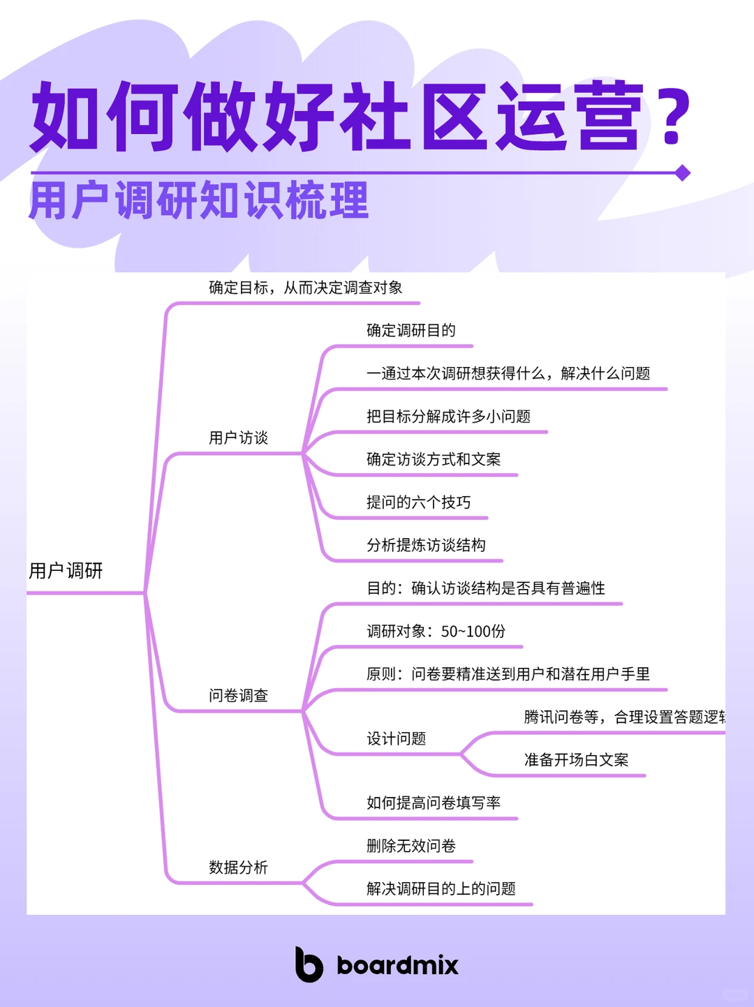 ? 社区运营秘诀：从用户调研开始！