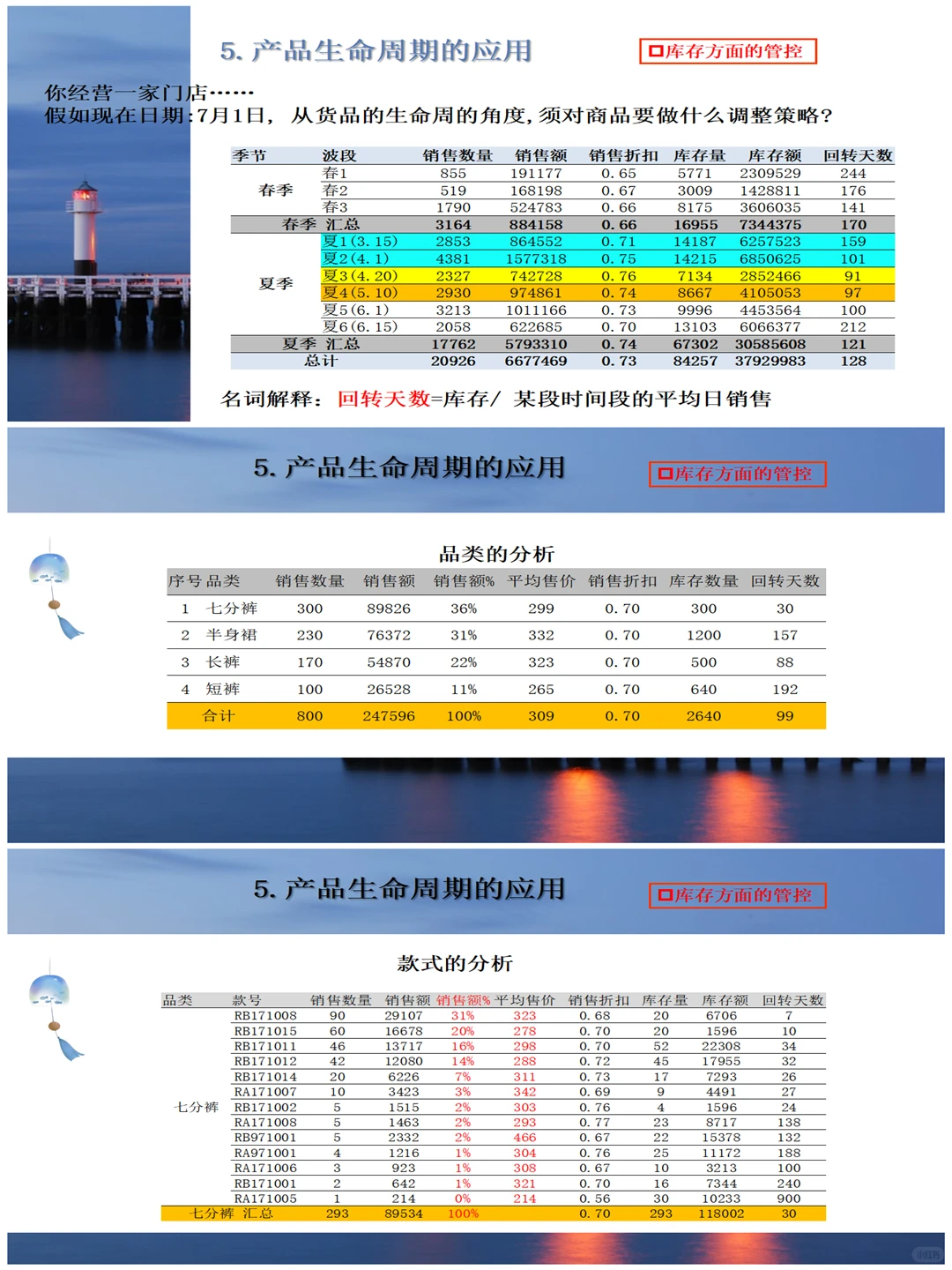 商品生命周期管理与应用法则
