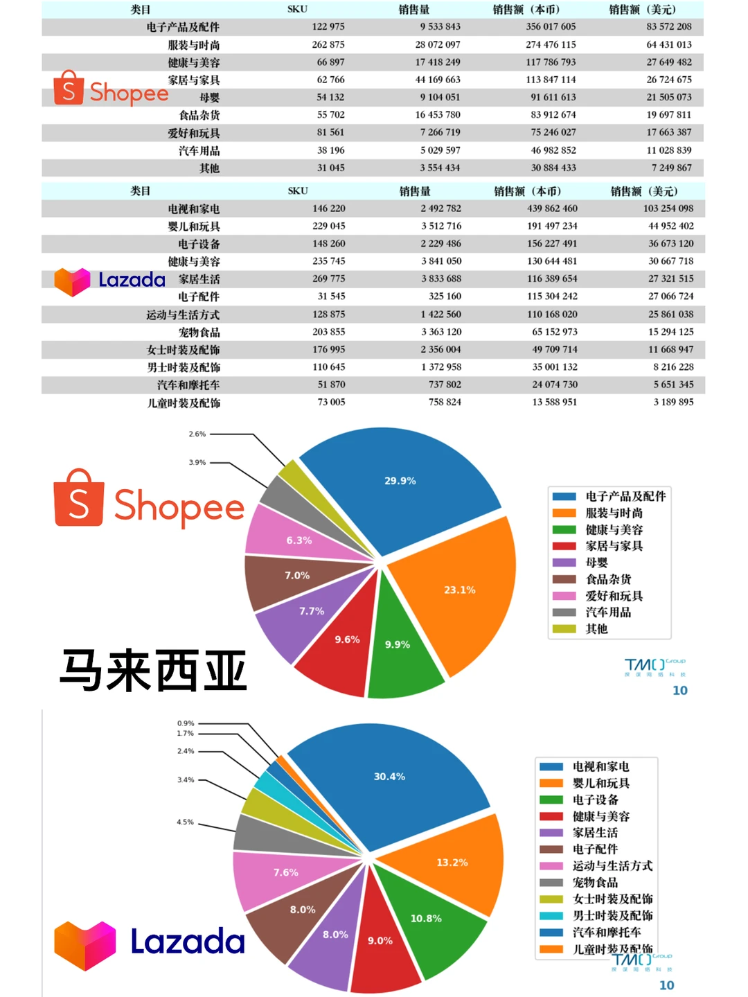 超详细 东南亚六国电商市场数据报告！