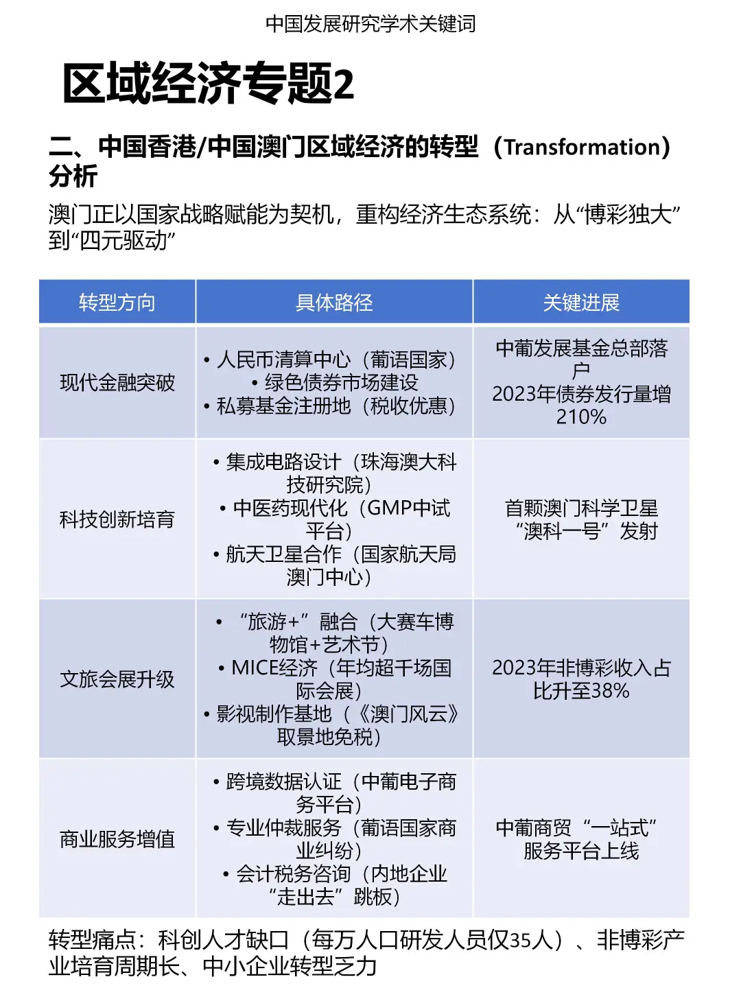 发展研究专题：区域经济（2）