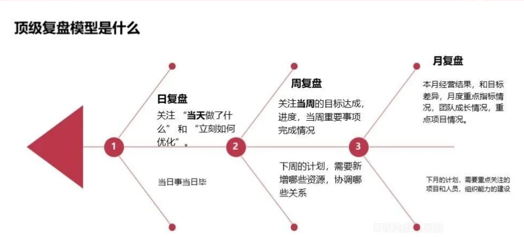 复盘模型和要素！