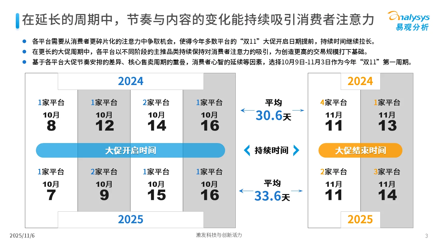 2025年“双11”大促第一周期观察