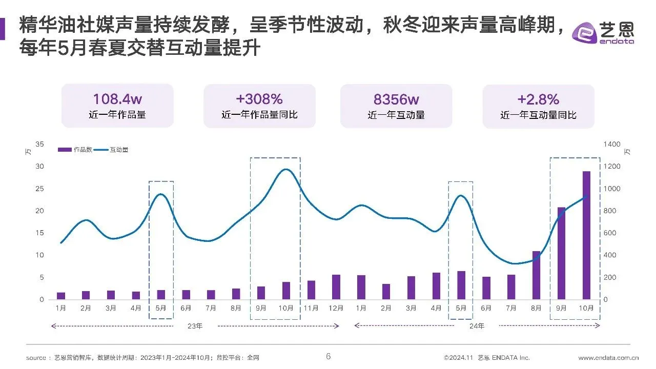2024年精华油消费市场洞察报告