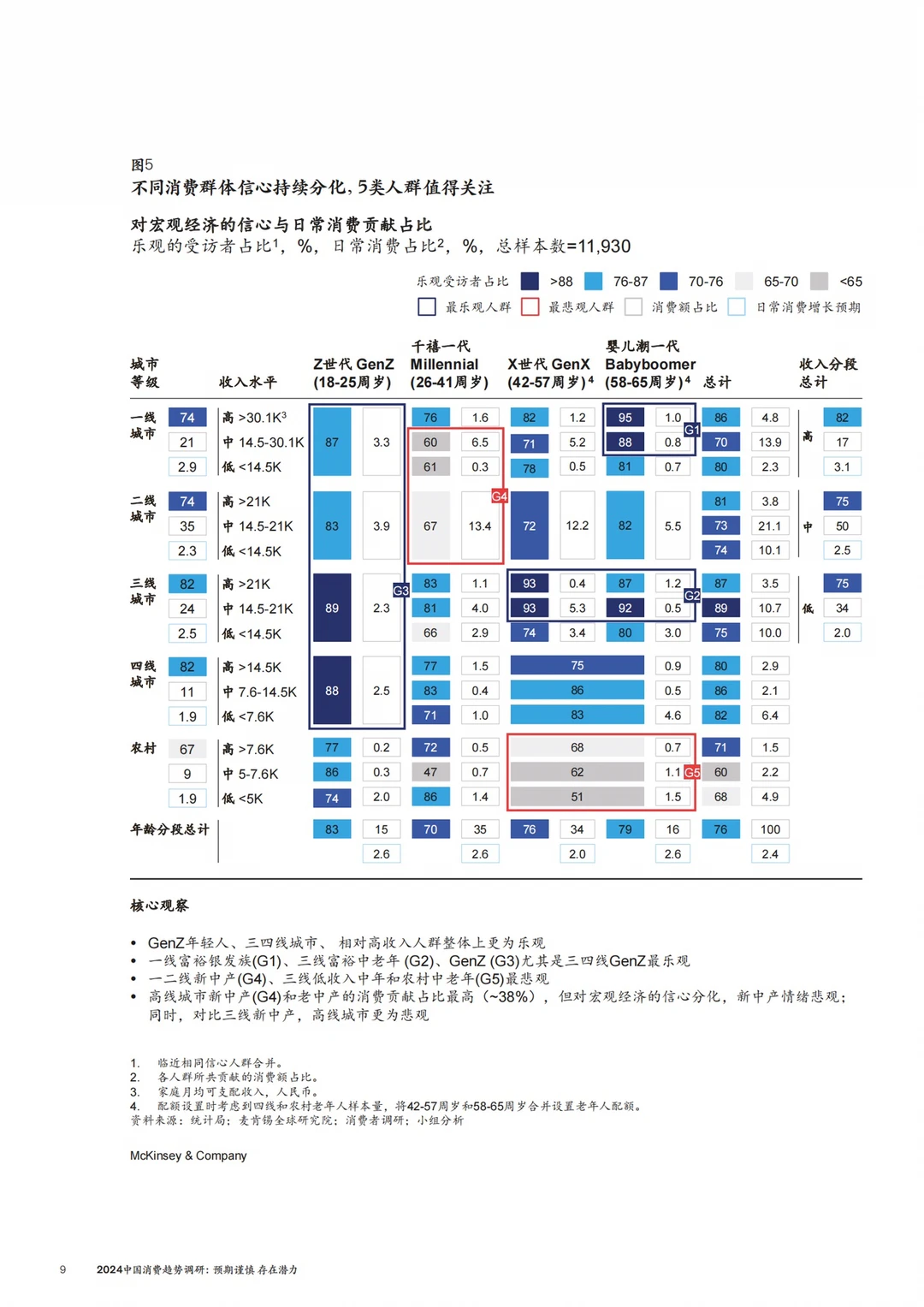 麦肯锡发布｜2024中国消费趋势调研