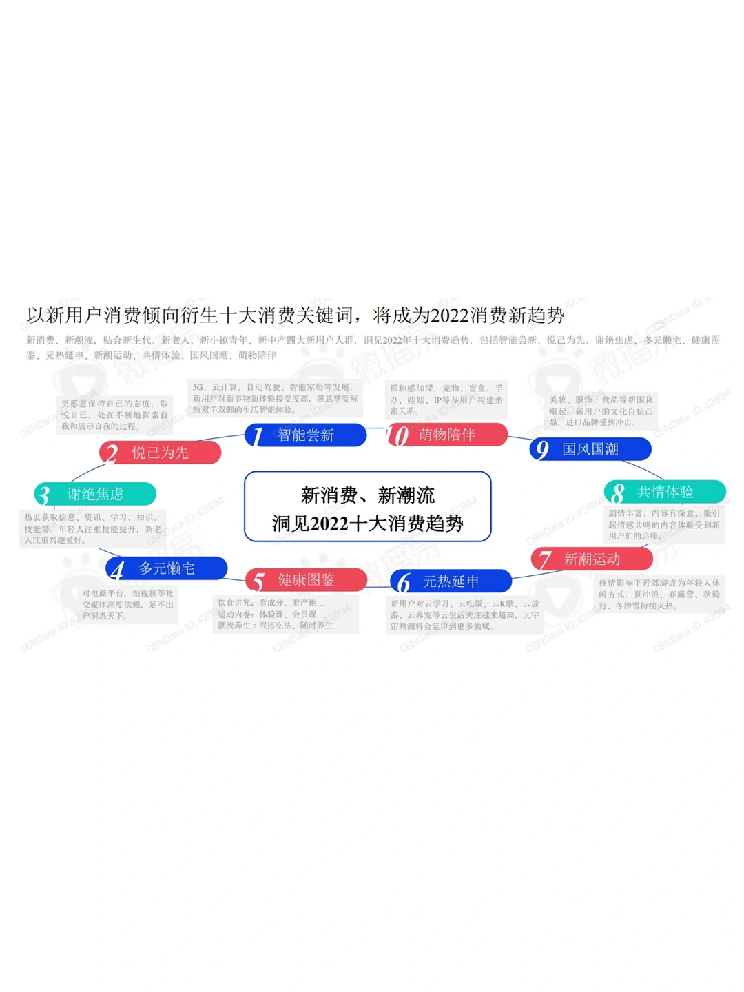 2022新消费品牌发展趋势
