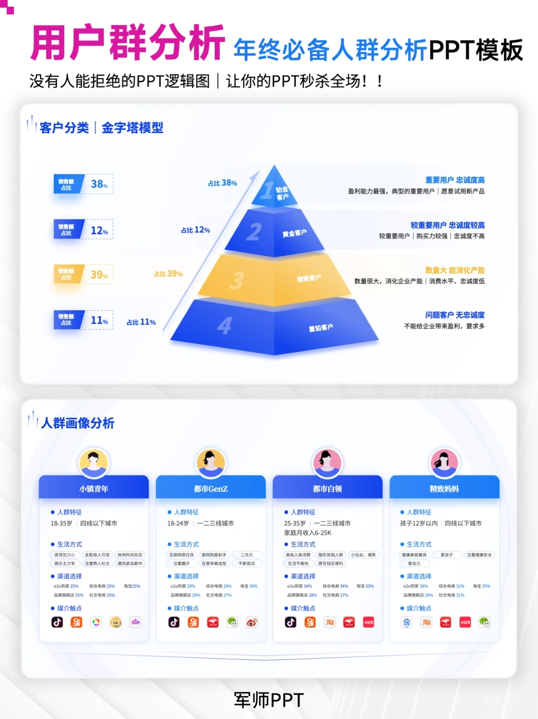 ?超全！用户群调研分析PPT模板！