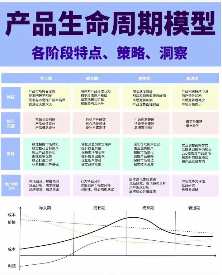 产品生命周期模型
