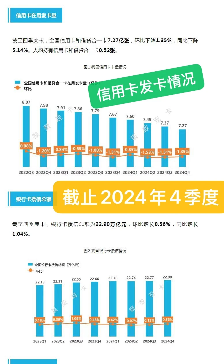 截止2024年末全国信用卡的几个数据