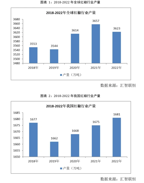 红椒行业市场研究与发展前景预测报告