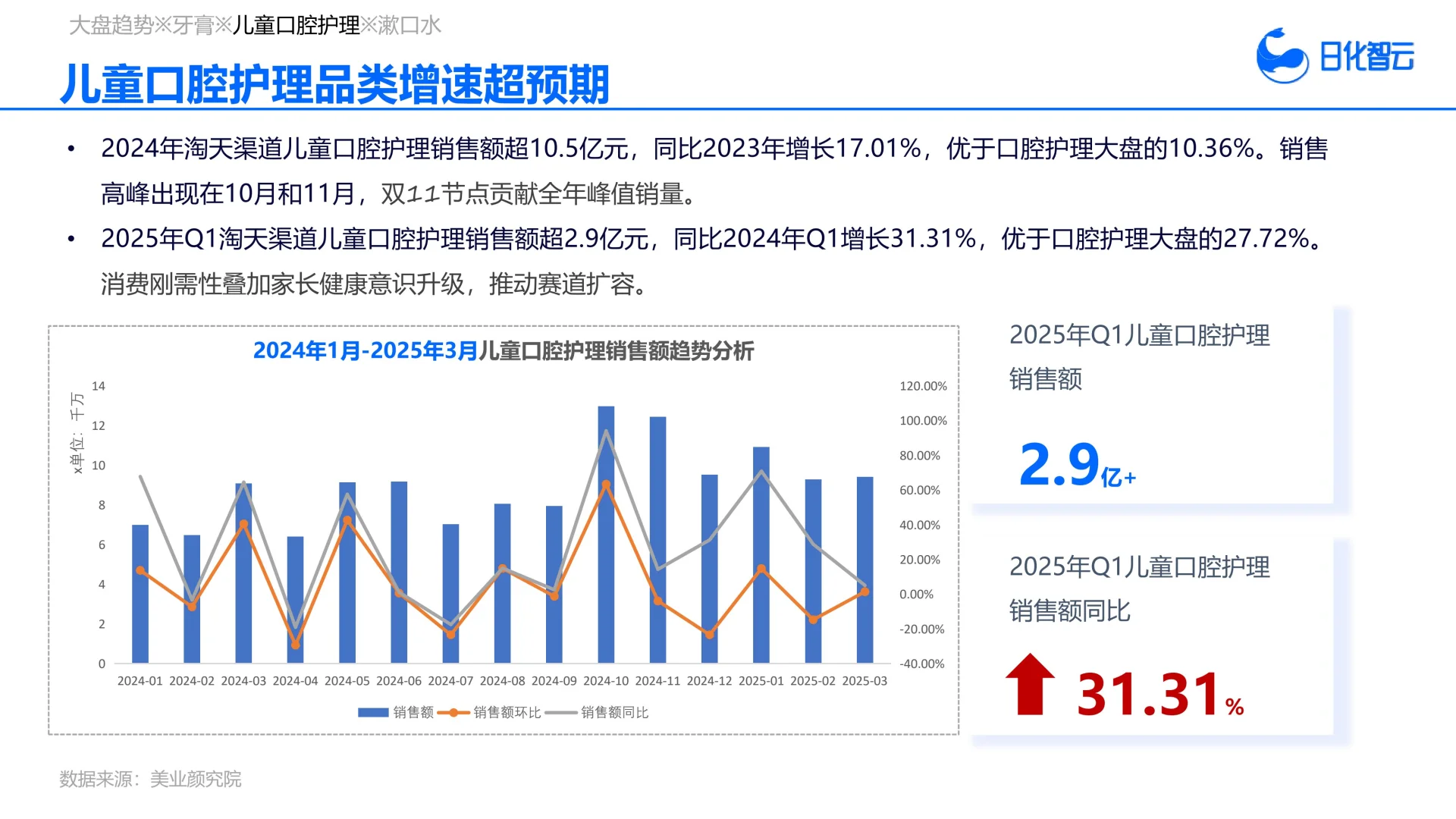 2025年Q1口腔护理市场趋势洞察
