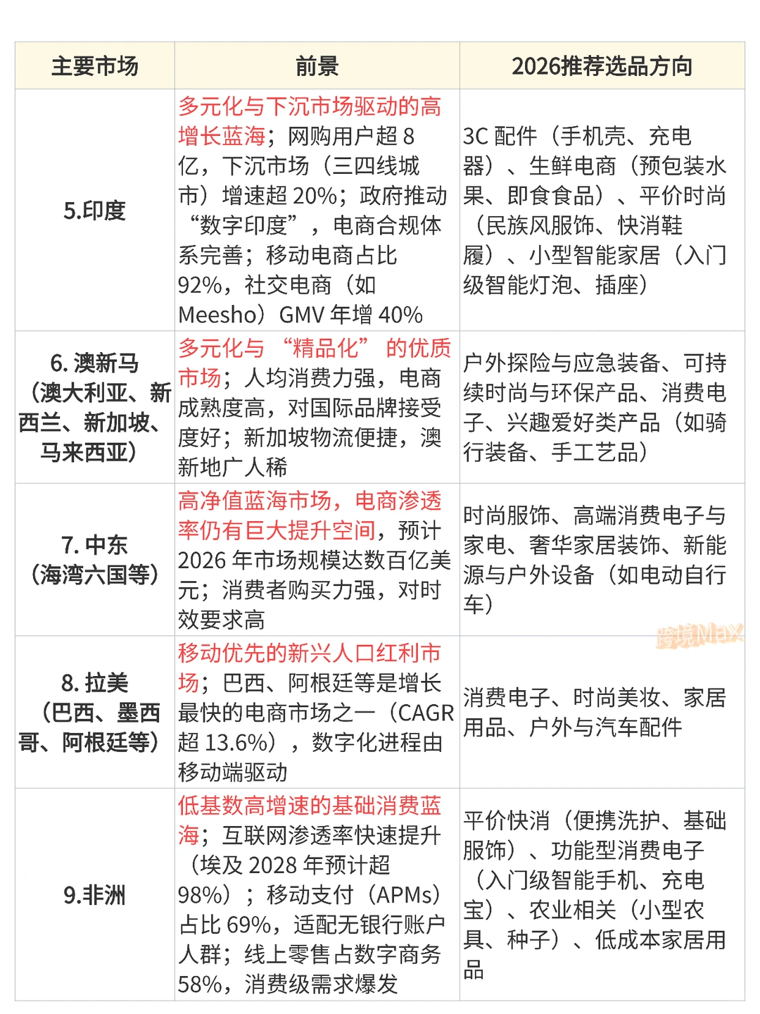 2026跨境电商 蓝海市场&选品报告，深度拆解
