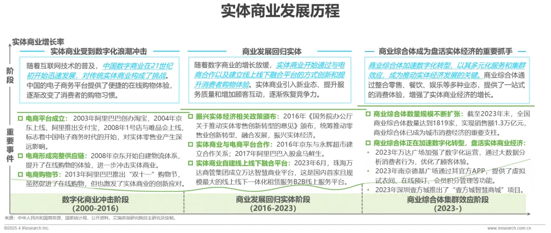 2025年中国数字化赋能实体商业实践白皮书