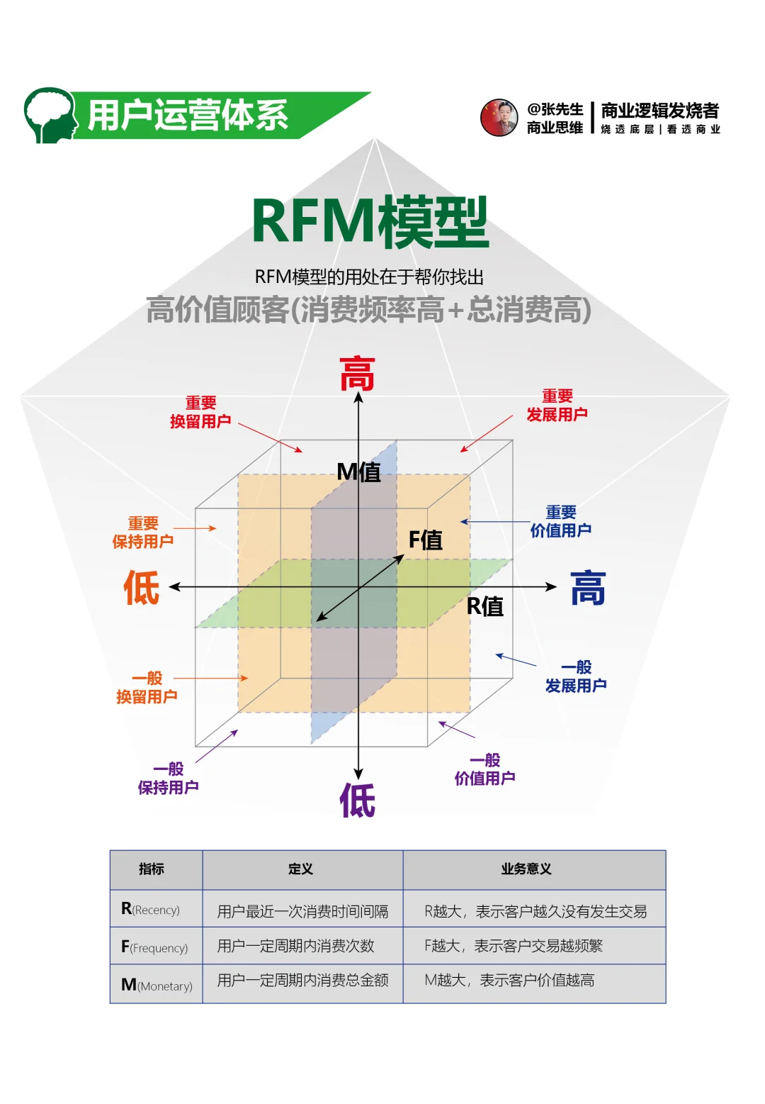 用户运营是围绕 “用户” 全生命周期展开