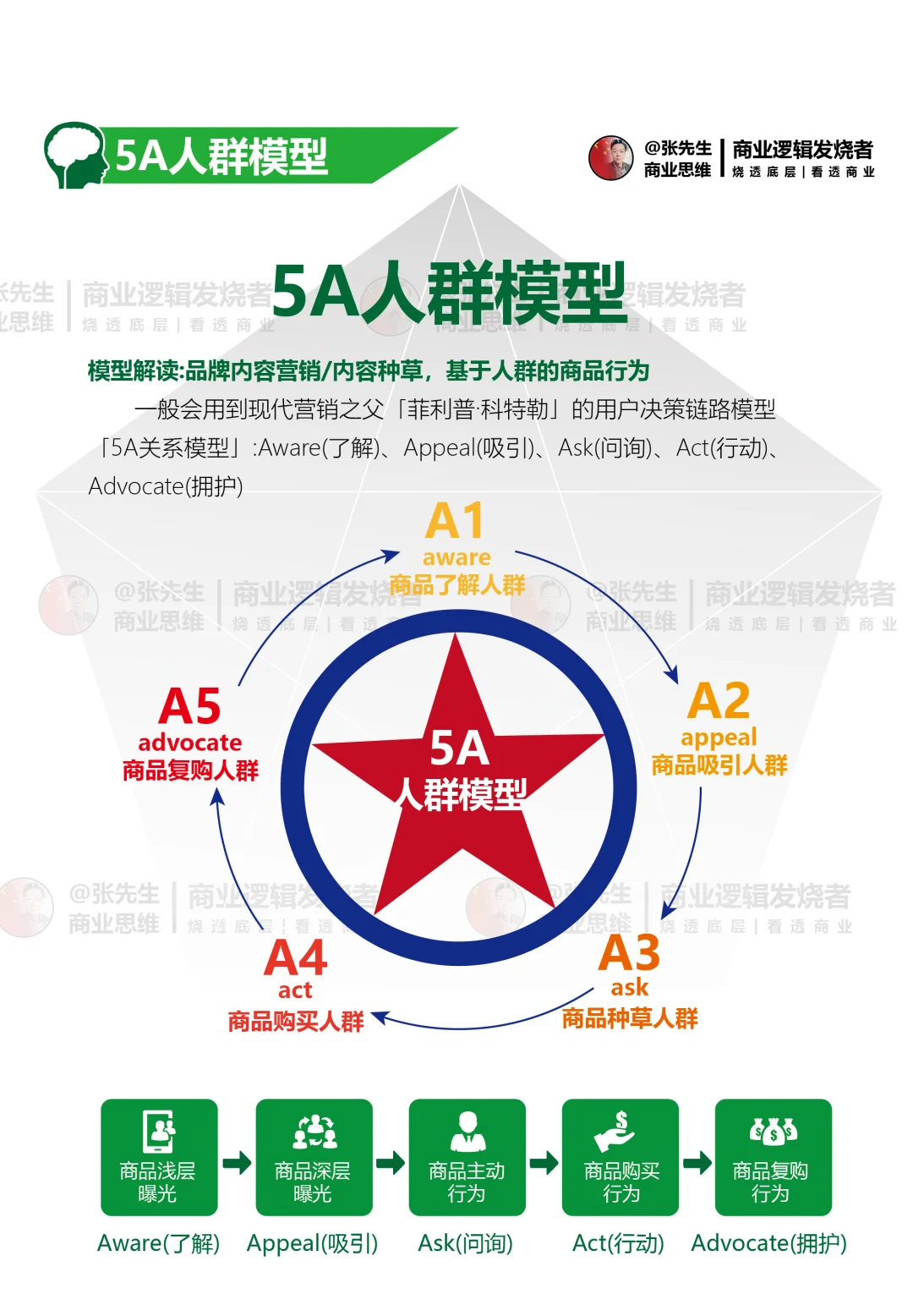 用户运营是围绕 “用户” 全生命周期展开