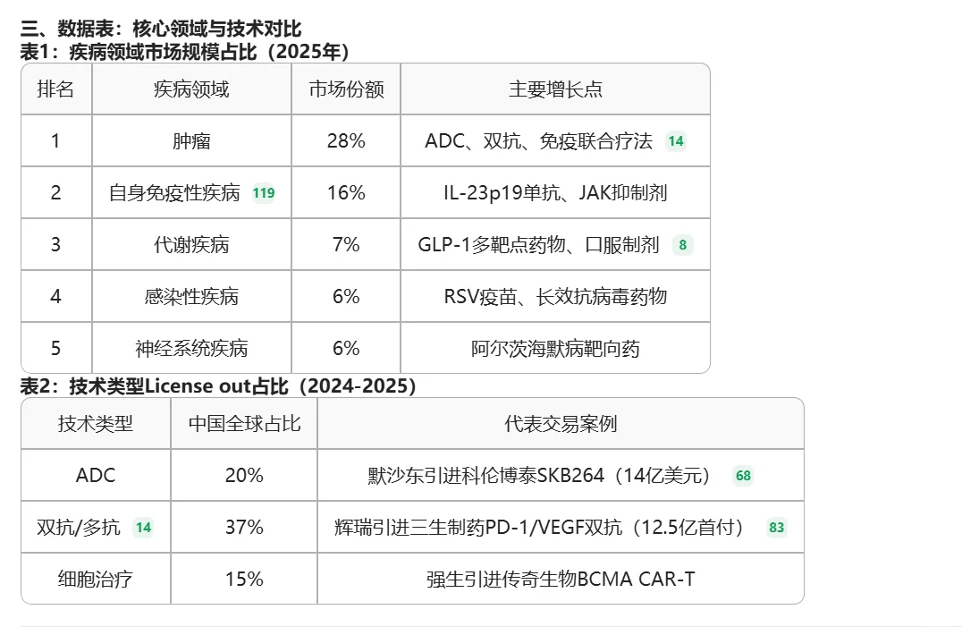 全球创新药市场及技术类型占比分析