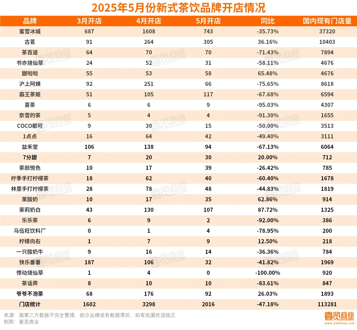 最新茶饮品牌3到5月开店数量