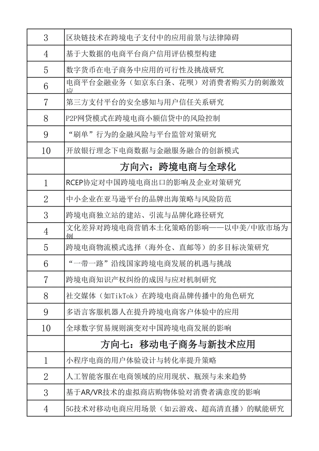 毕业论文电子商务专业最新选题及方向?