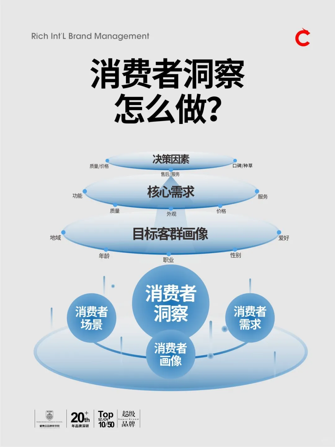 消费者洞察要怎么做？ 干货分享