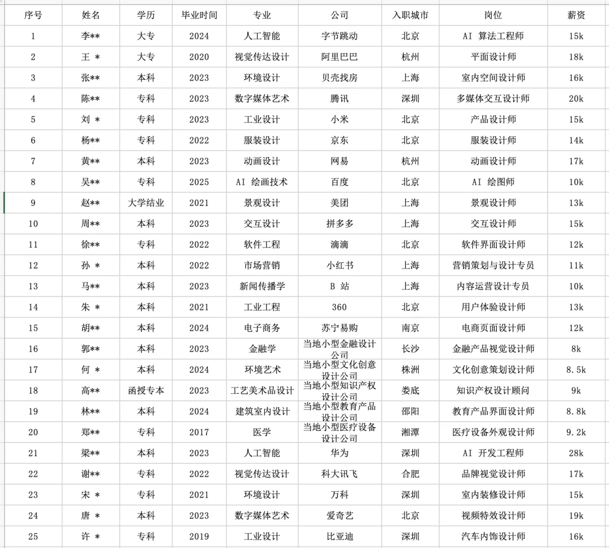 近1个月AIGC就业真实数据大揭秘