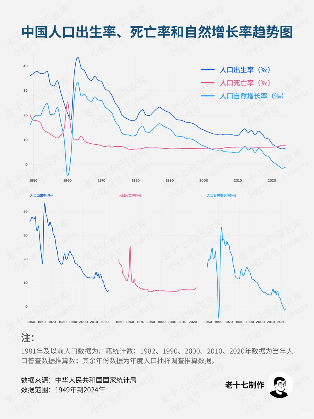 中国人口出生率、死亡率和自然增长率趋势