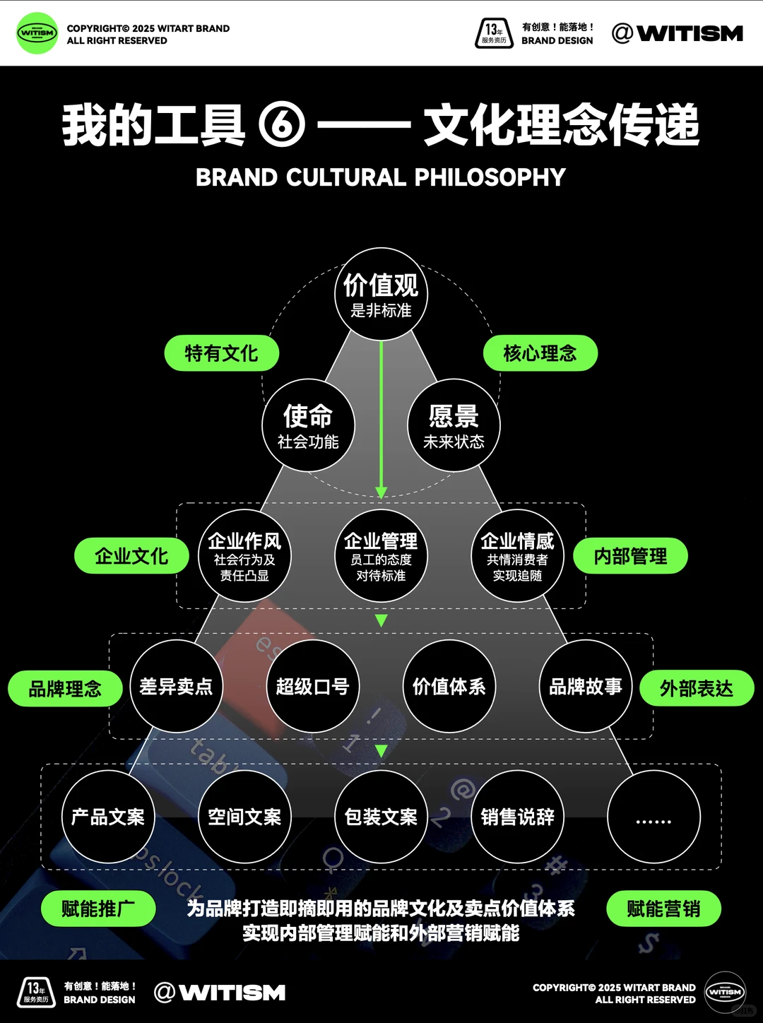 ?我是怎么做品牌的?My品牌全案方法论!
