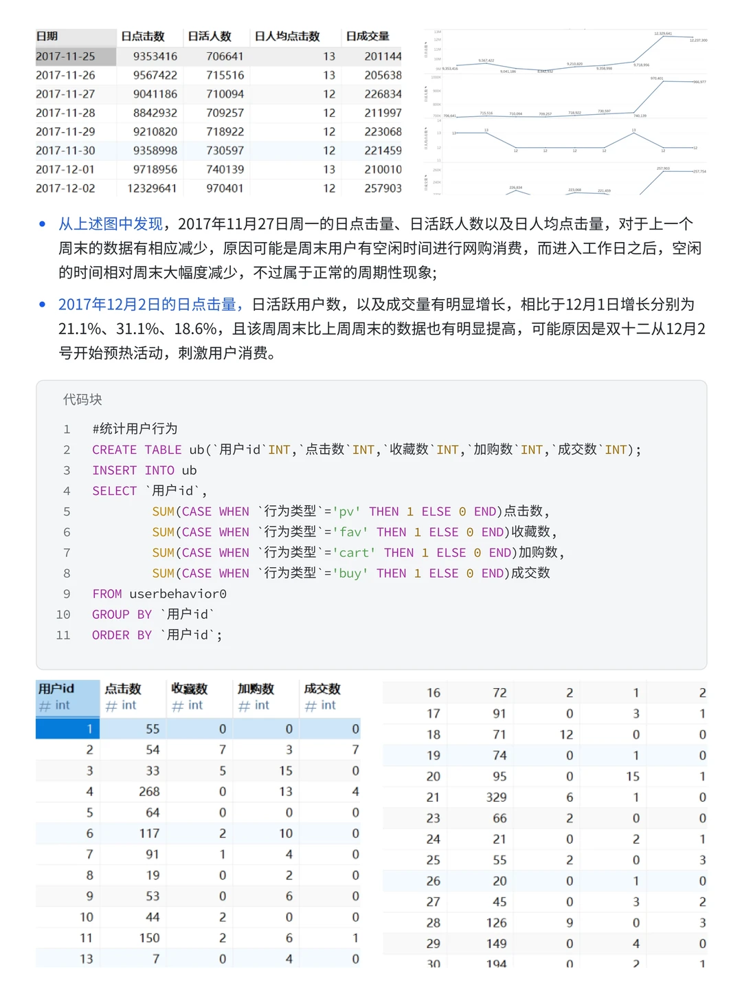 大厂项目：基于MySQL淘宝电商用户行为分析
