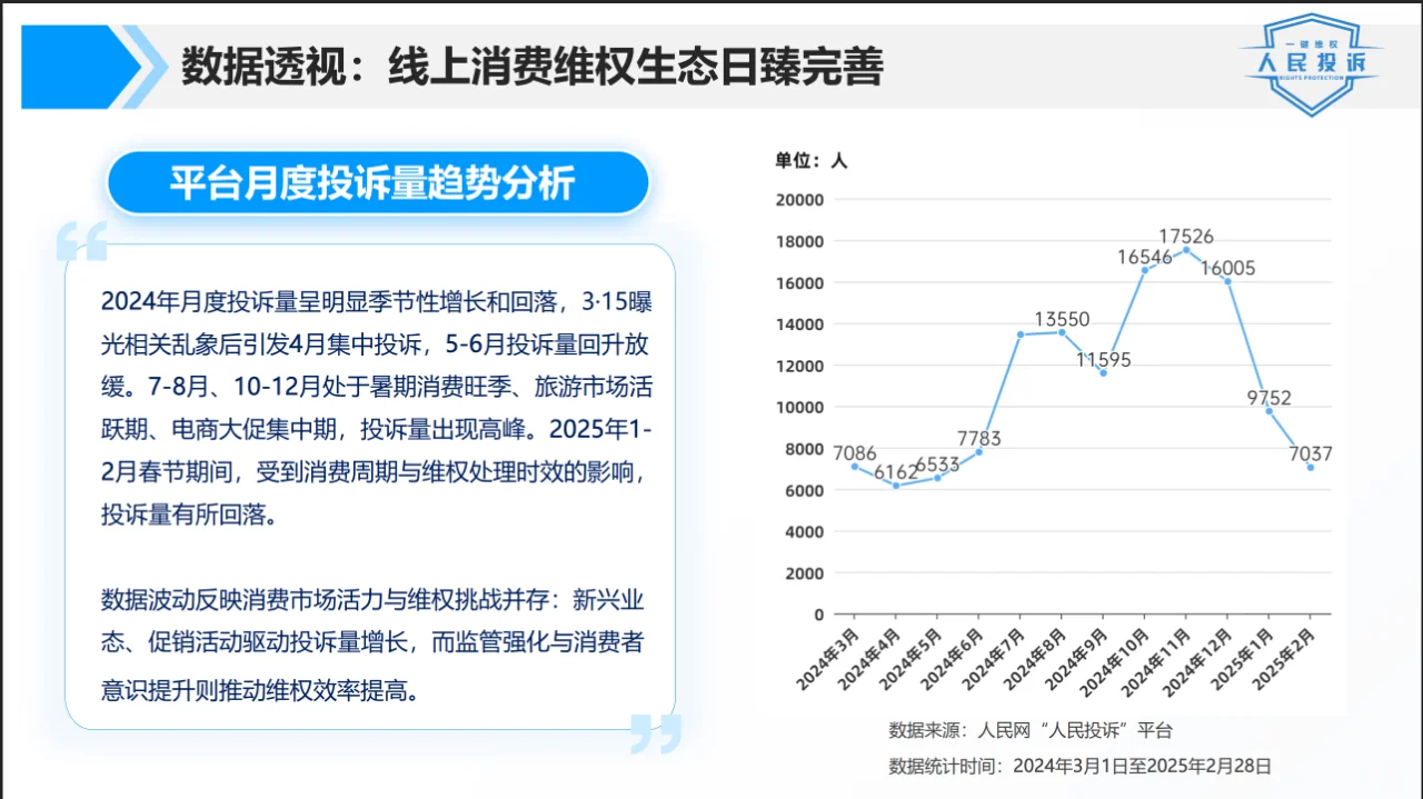 315数据报告|带你看懂消费市场新动向!