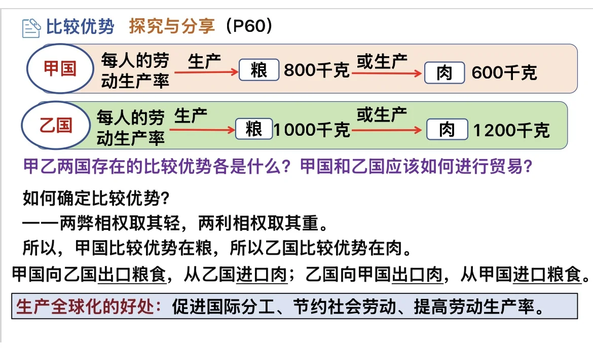 6.1 认识经济全球化（高中思想政治选必一）