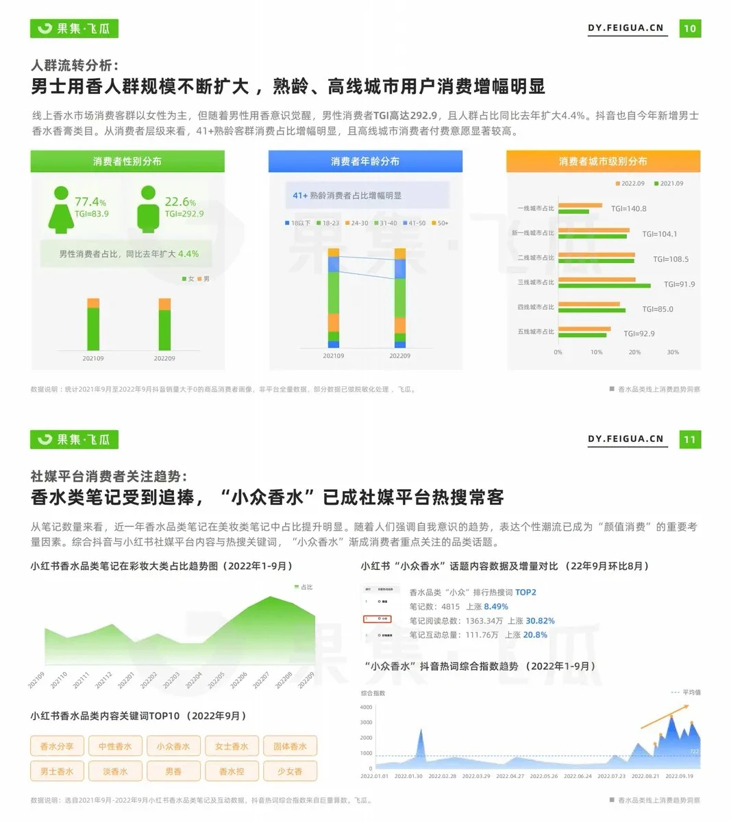 香水品类消费趋势洞察报告丨野兽派品牌分享
