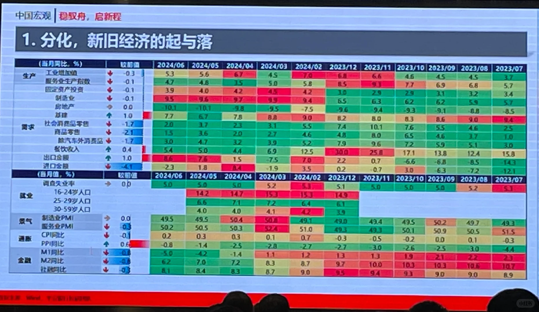 宏观维度