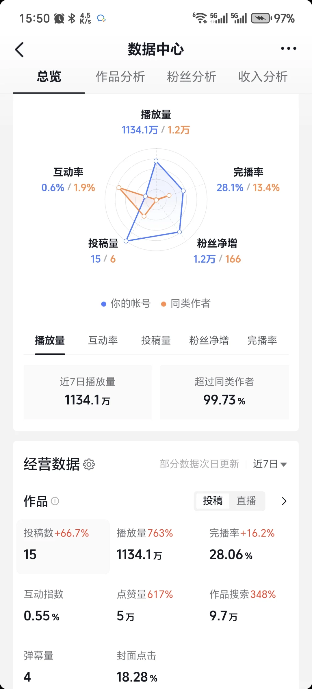 暴力起号，7天1100万播放量，涨粉1.2万