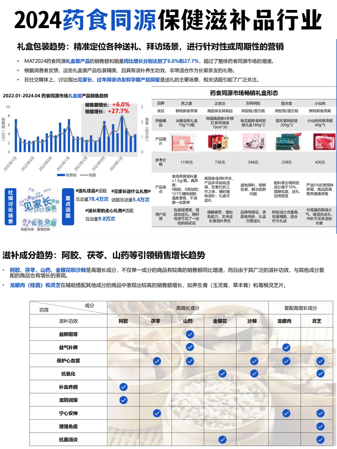 2024药食同源保健滋补品行业