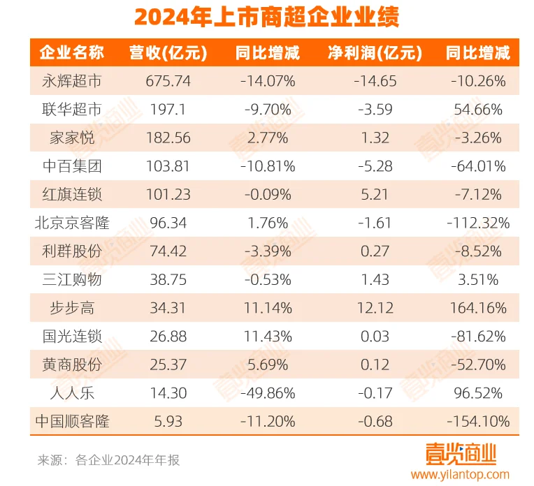 超市行业再走下坡路,谁也改变不了