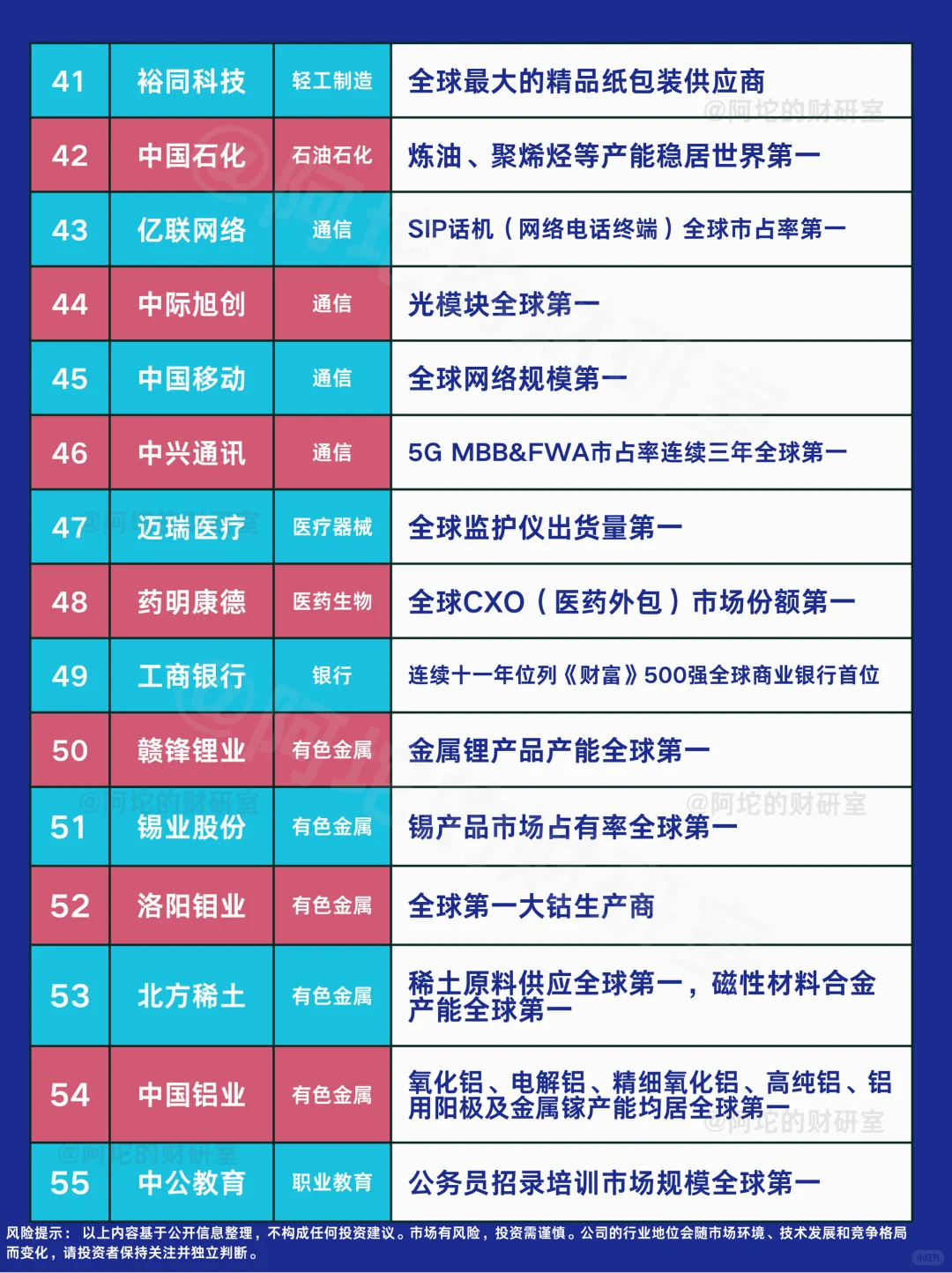 世界第一的A股公司汇总（按行业板块分类）