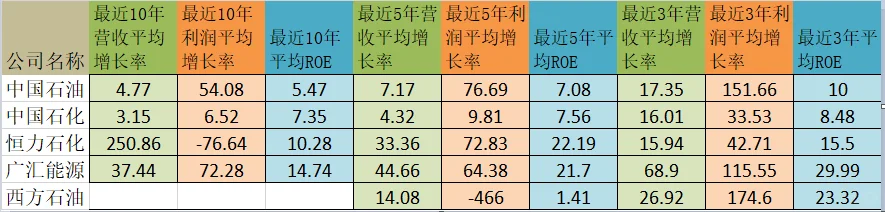 石油类公司的历史涨幅及龙头公司数据分析