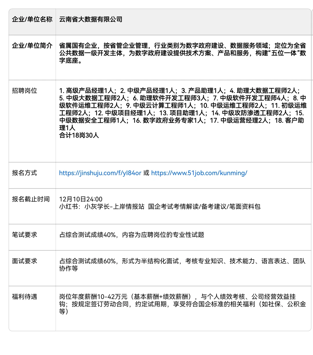 上岸情报:云南省大数据有限公公司招聘