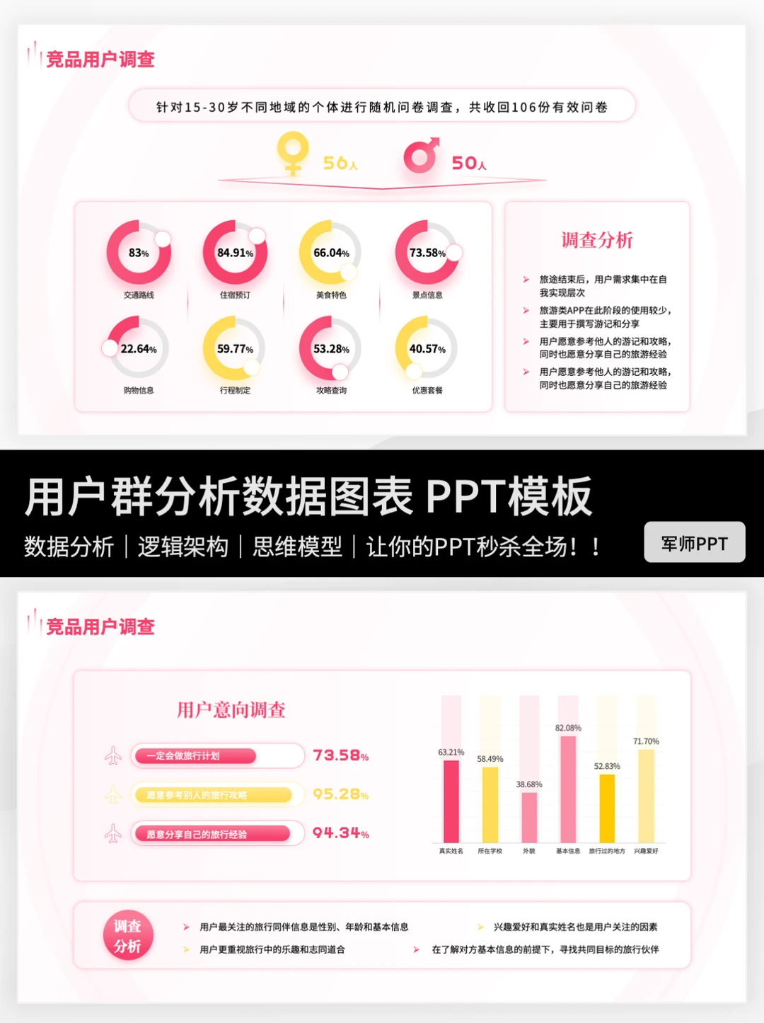 ?超全场景用户群分析调研PPT模板！