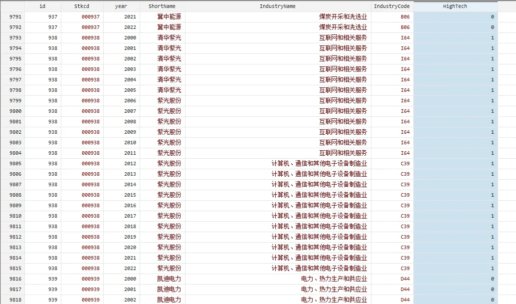 是否高科技行业分组