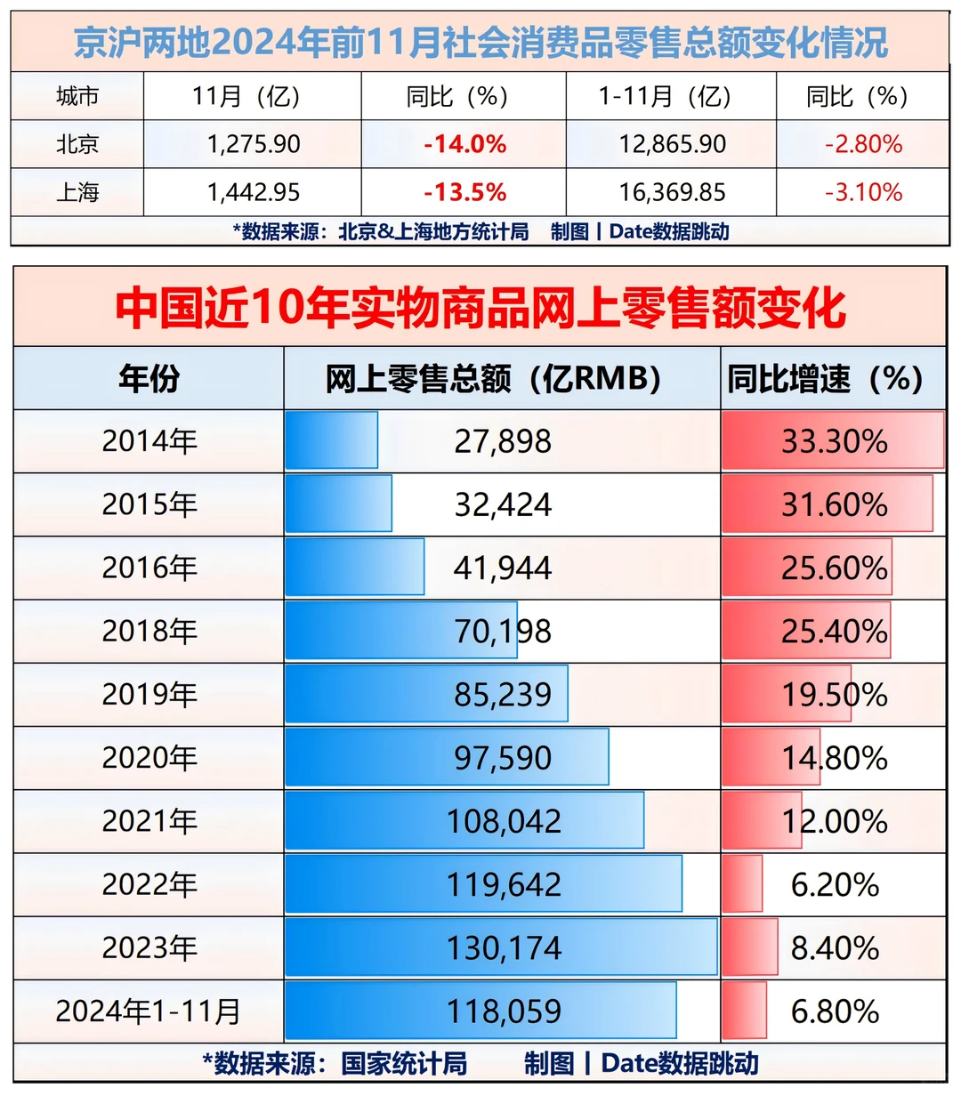 “电商出海”实属无奈,京沪都消费不动了!