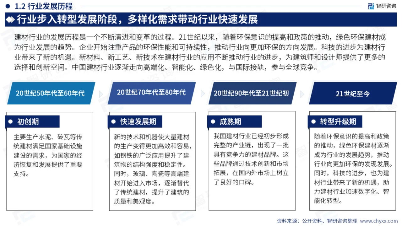 2024年中国建筑材料产业现状及发展趋势