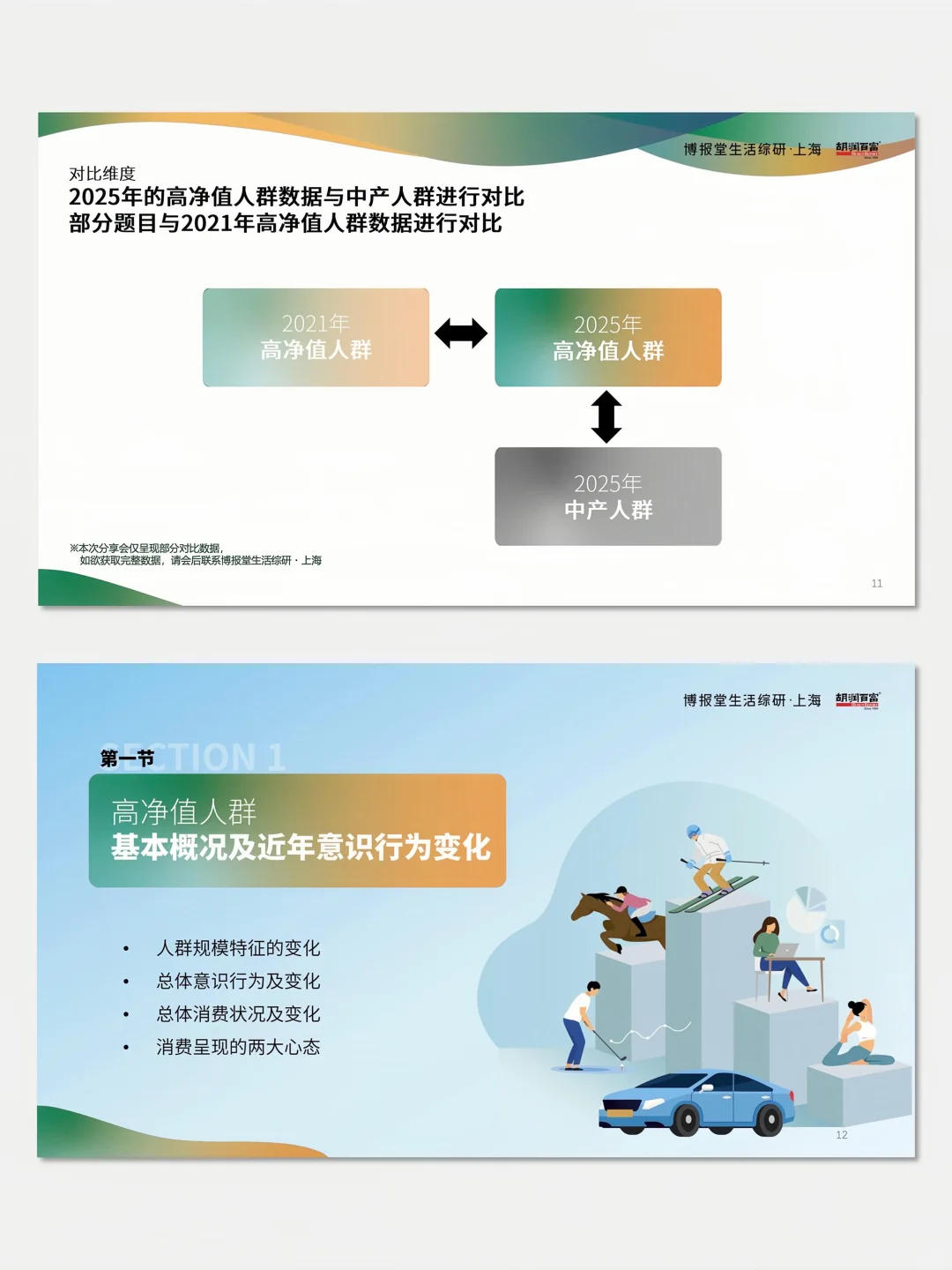 【No.009】高净值人群消费意识行为研究报告