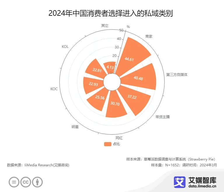 97%消费者已进入商家私域，你还在等什么？