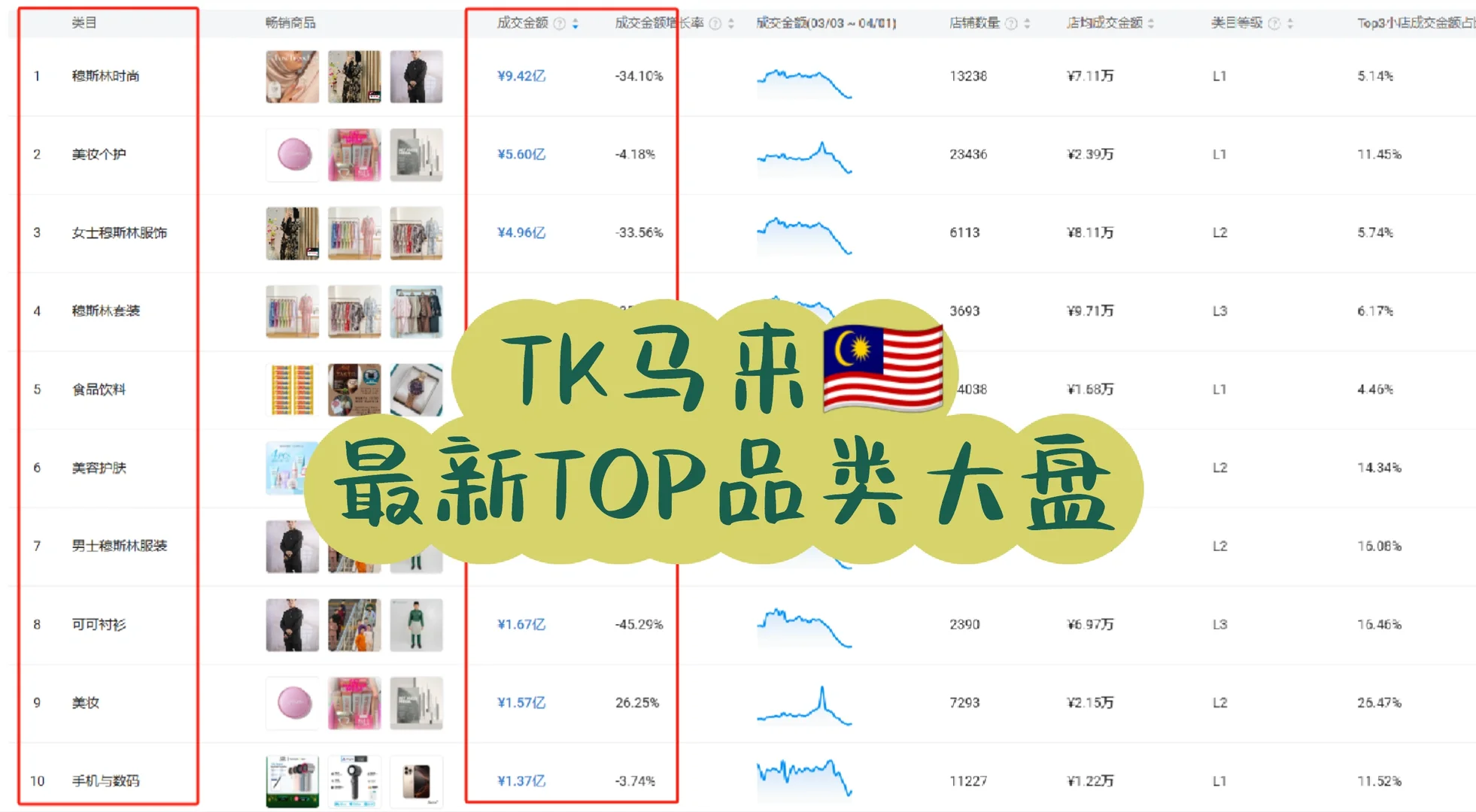 新鲜!马来??最新TOP品类大盘数据