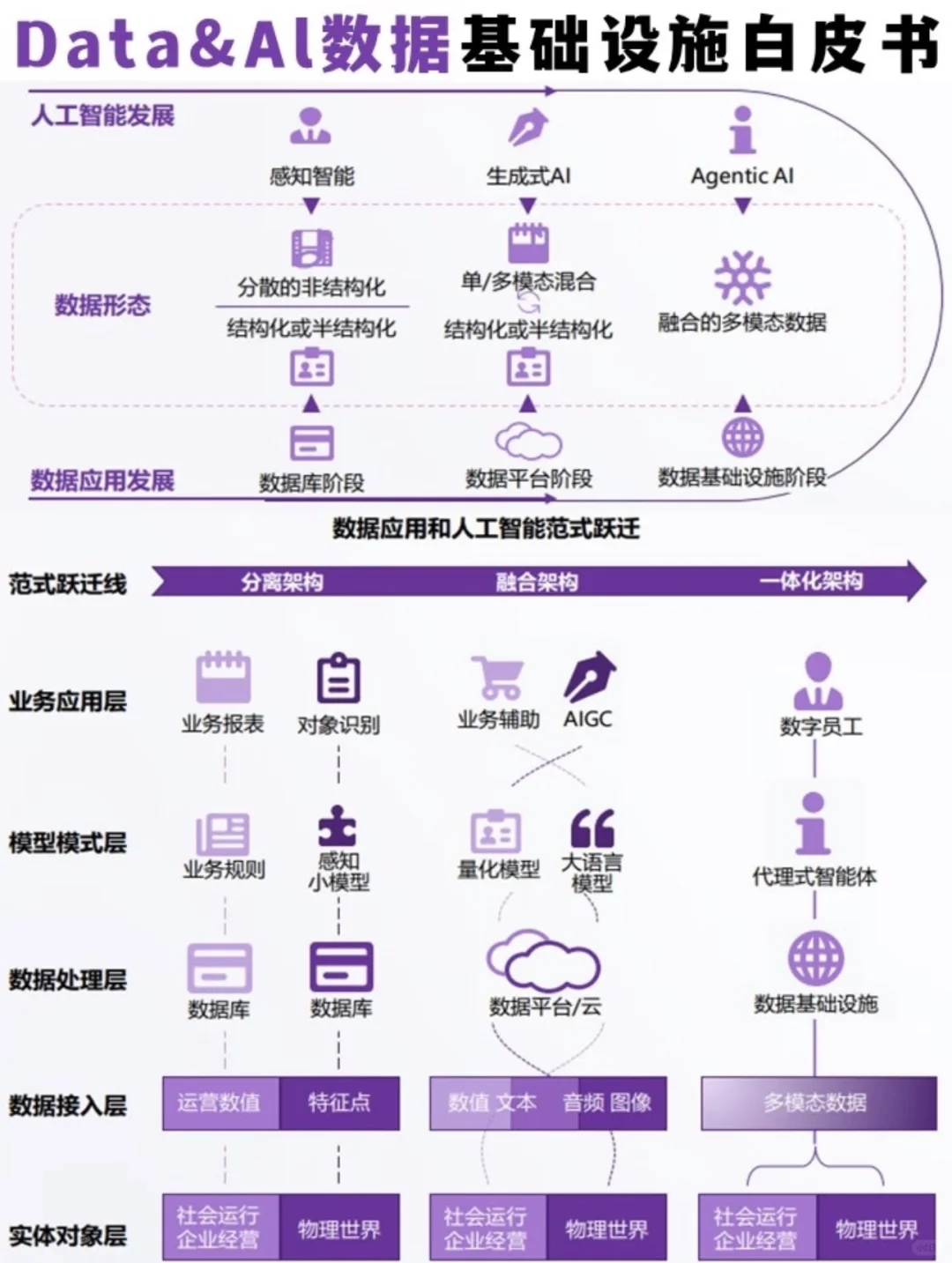 Data&AI数据基建白皮书大揭秘!