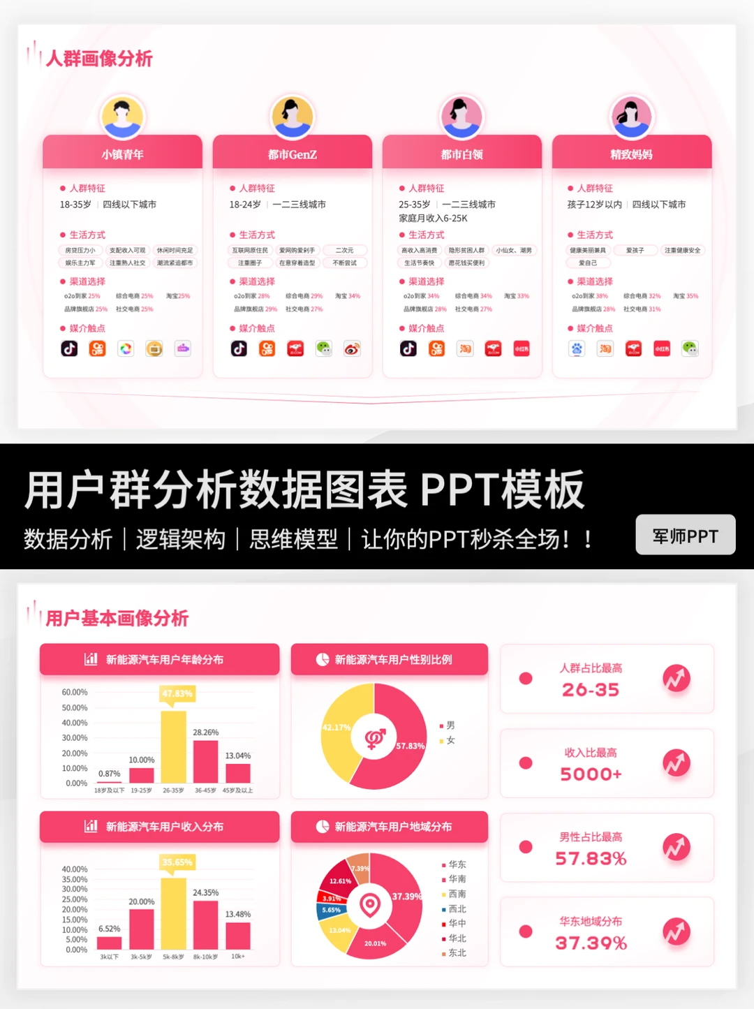 ?超全场景用户群分析调研PPT模板！