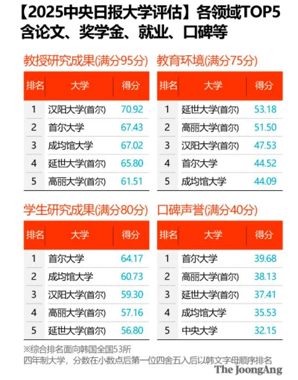 2025韩国大学排名巨变!汉阳大学杀入前三