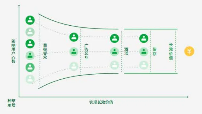 29页报告|2025年互联网行业种草用户增长