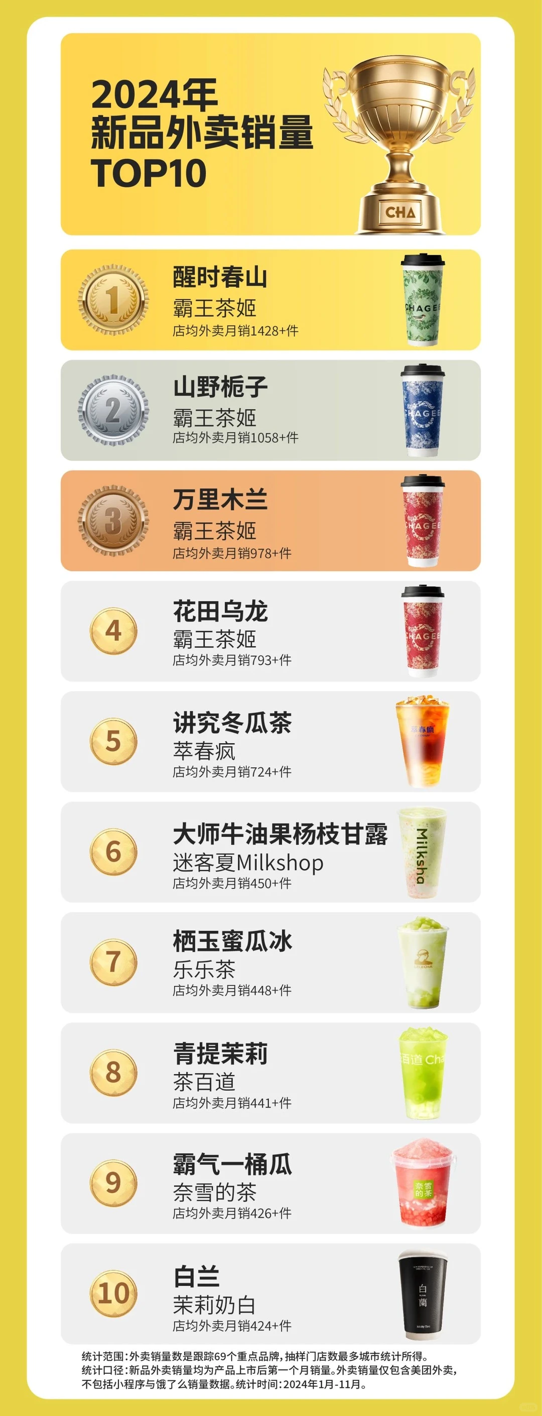 全球风味茶谁是弄潮儿，2024新茶饮年度榜单