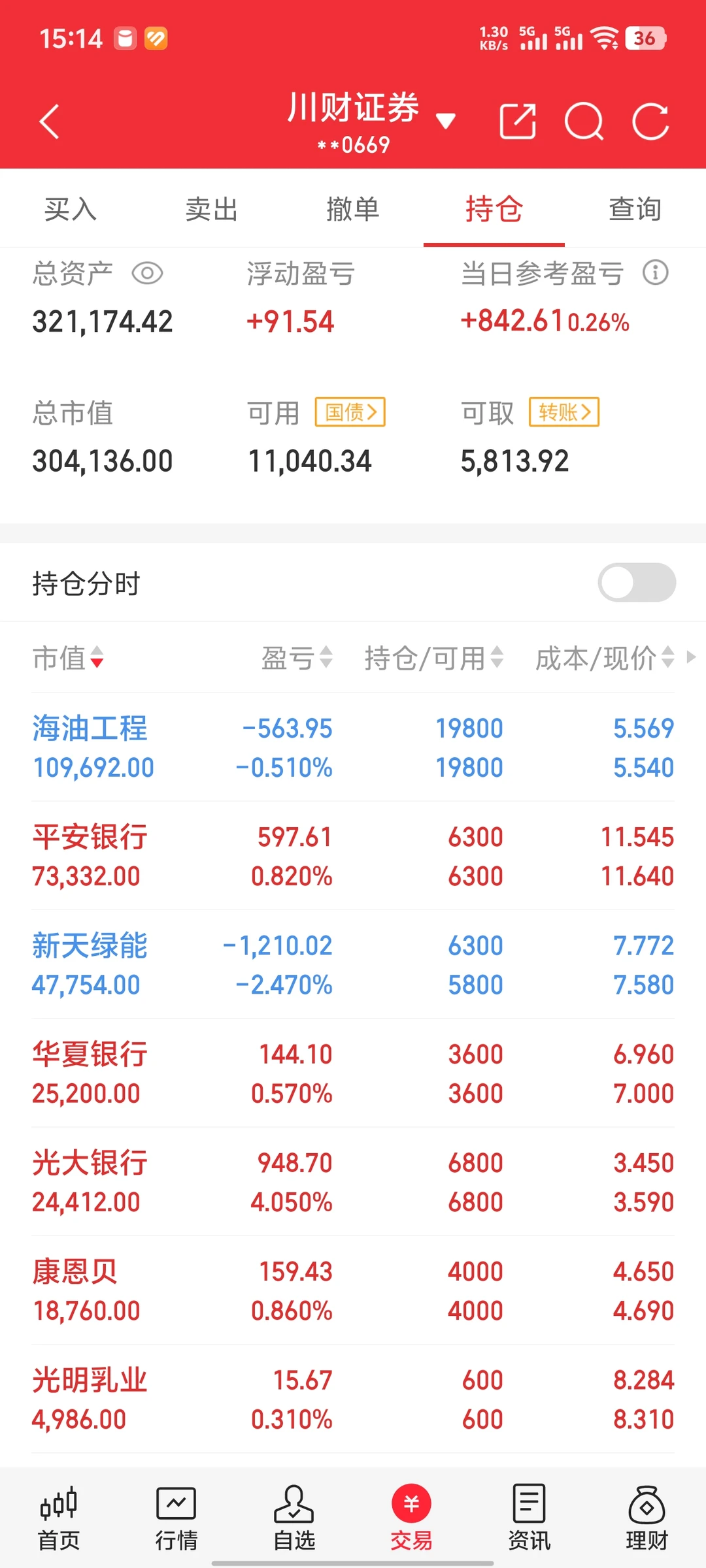 20251202大盘跌0.42%收绿3897.71,+220